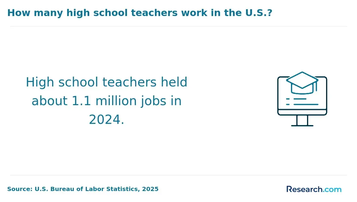 High school teachers held about 1.1 million jobs in 2024.