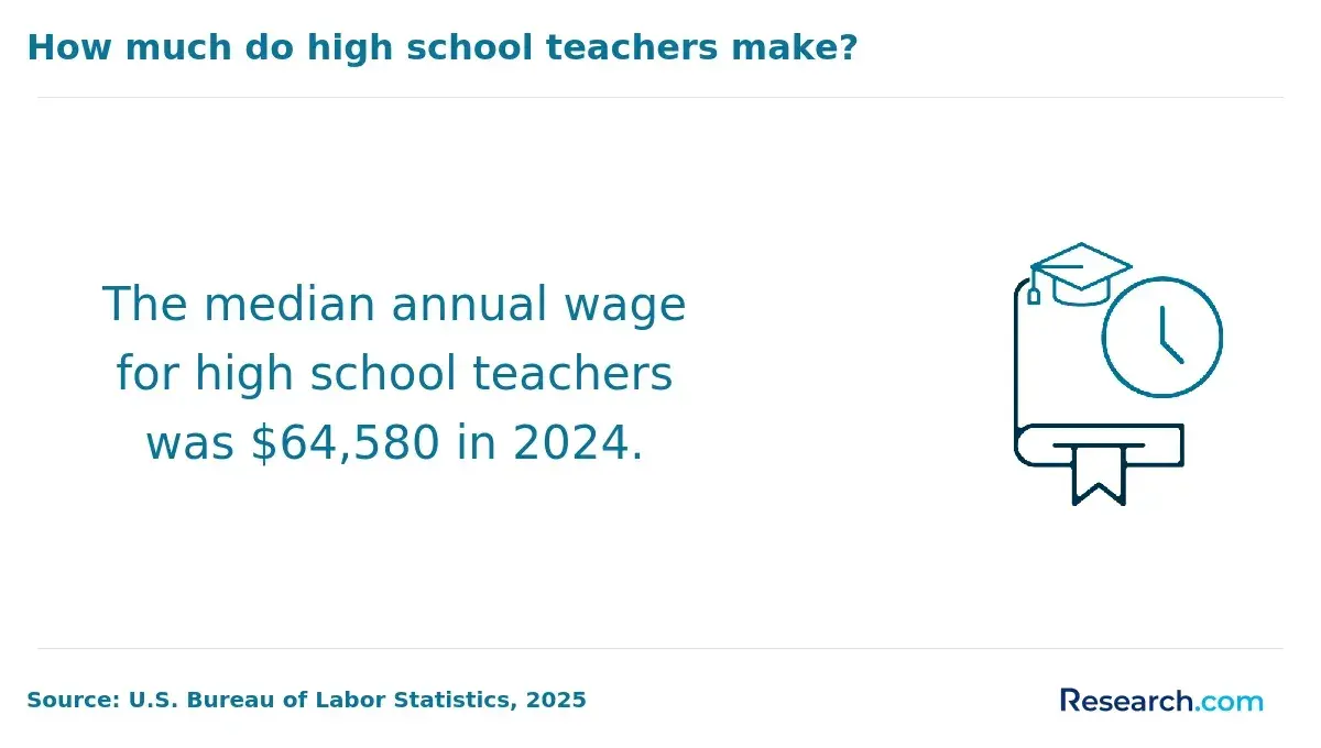 The median annual wage for high school teachers was $64,580 in 2024.