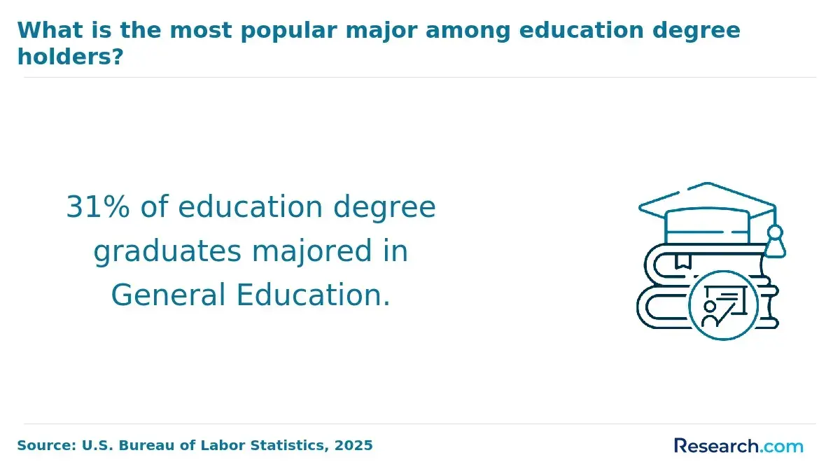 31% of education degree graduates majored in General Education.