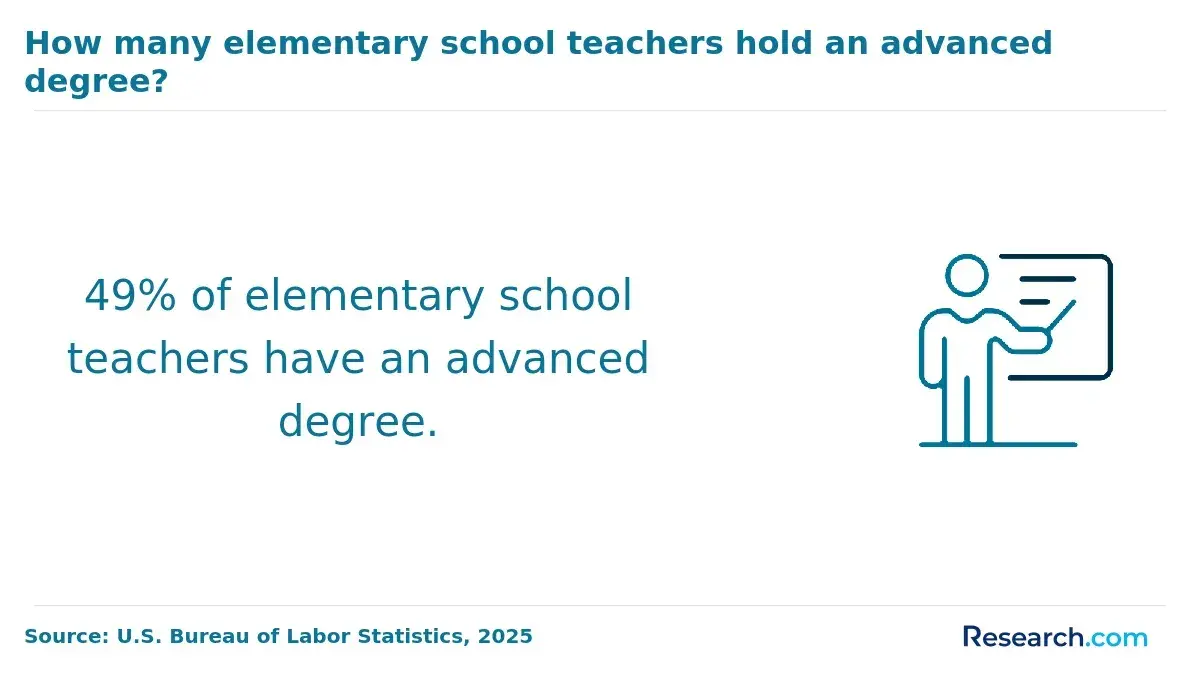 49% of elementary school tecahers have an advanced degree.