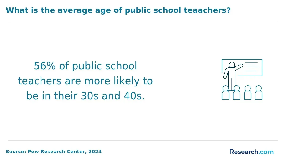 58% of public school teachers are more likely to be in their 30s and 40s.
