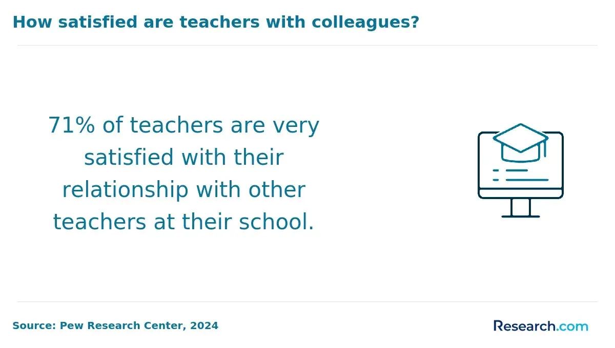 71% of teachers are very satisfied with their relationship with other teachers at their school.