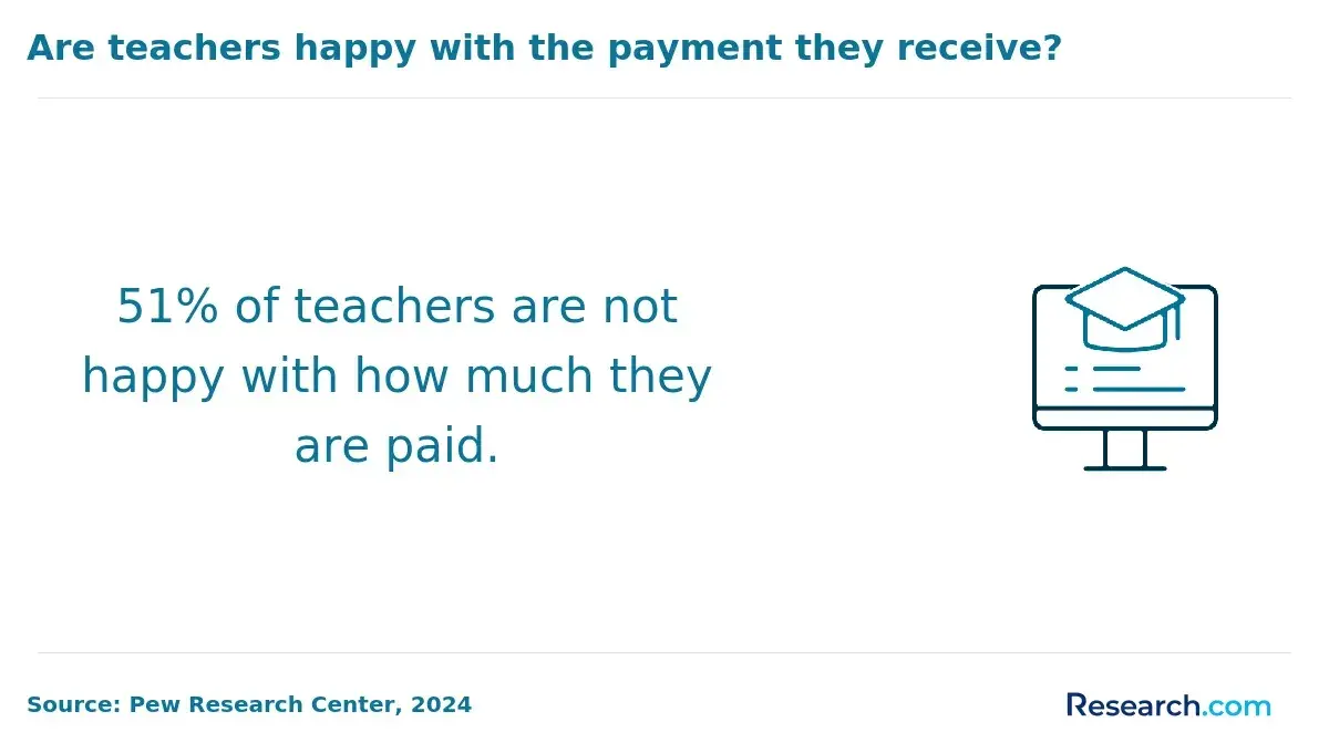 51% of teachers are not happy with how much they are paid.