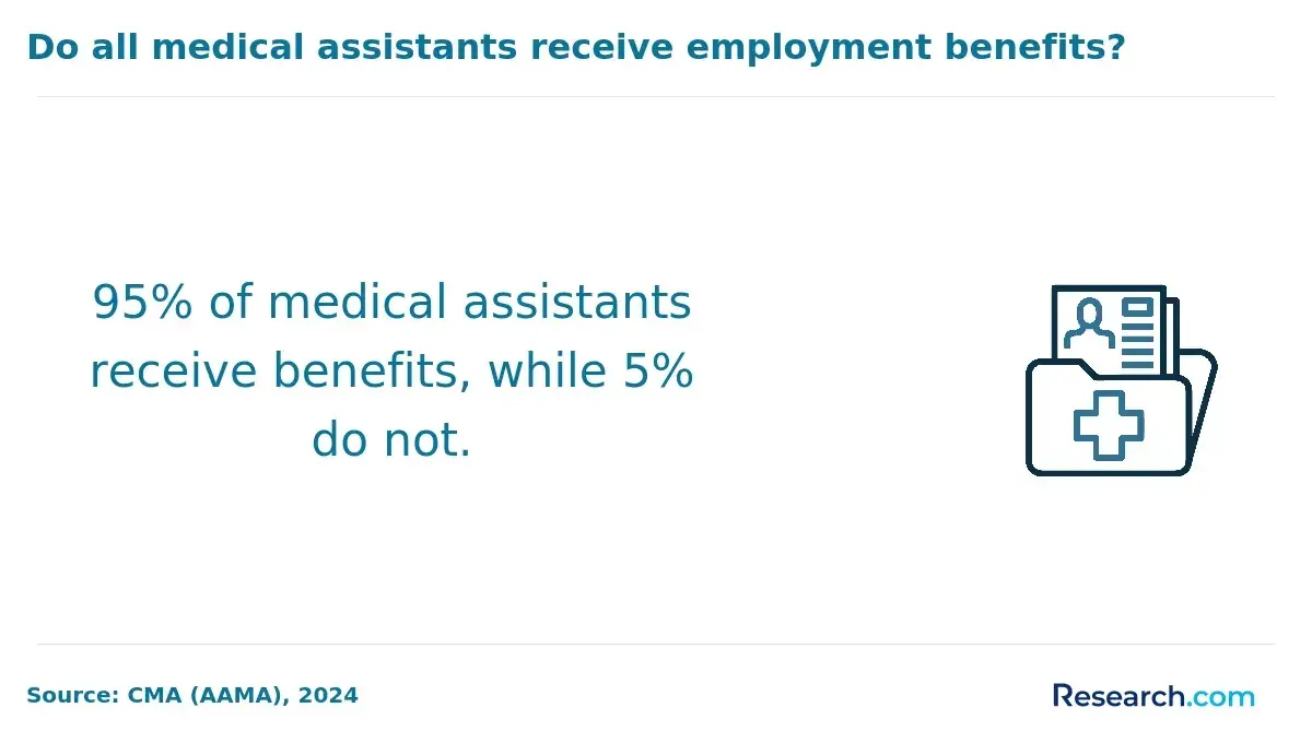 95% of medical assistants recieve benefits, while 5% do not.