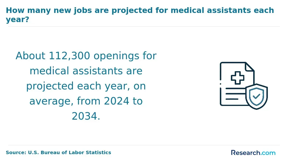 About 112,300 openings for medical assistants are projected each year, on average, from 2024 to 2034.