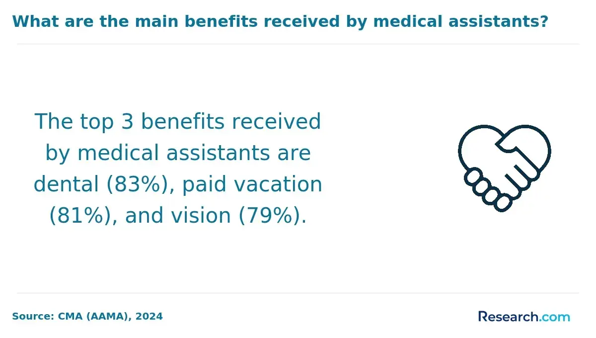 The top 3 benefits recieved by medical assistants are dental (83%), paid vacation (81%), and vision (79%).