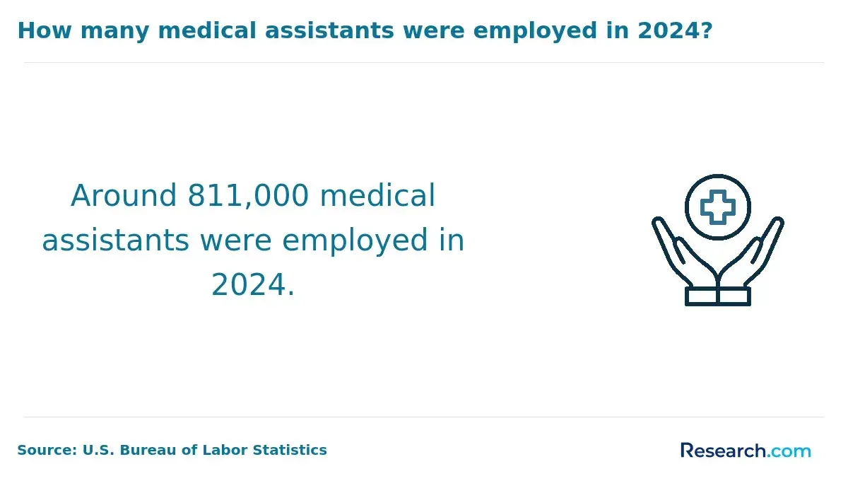 medical assistants employed in 2024