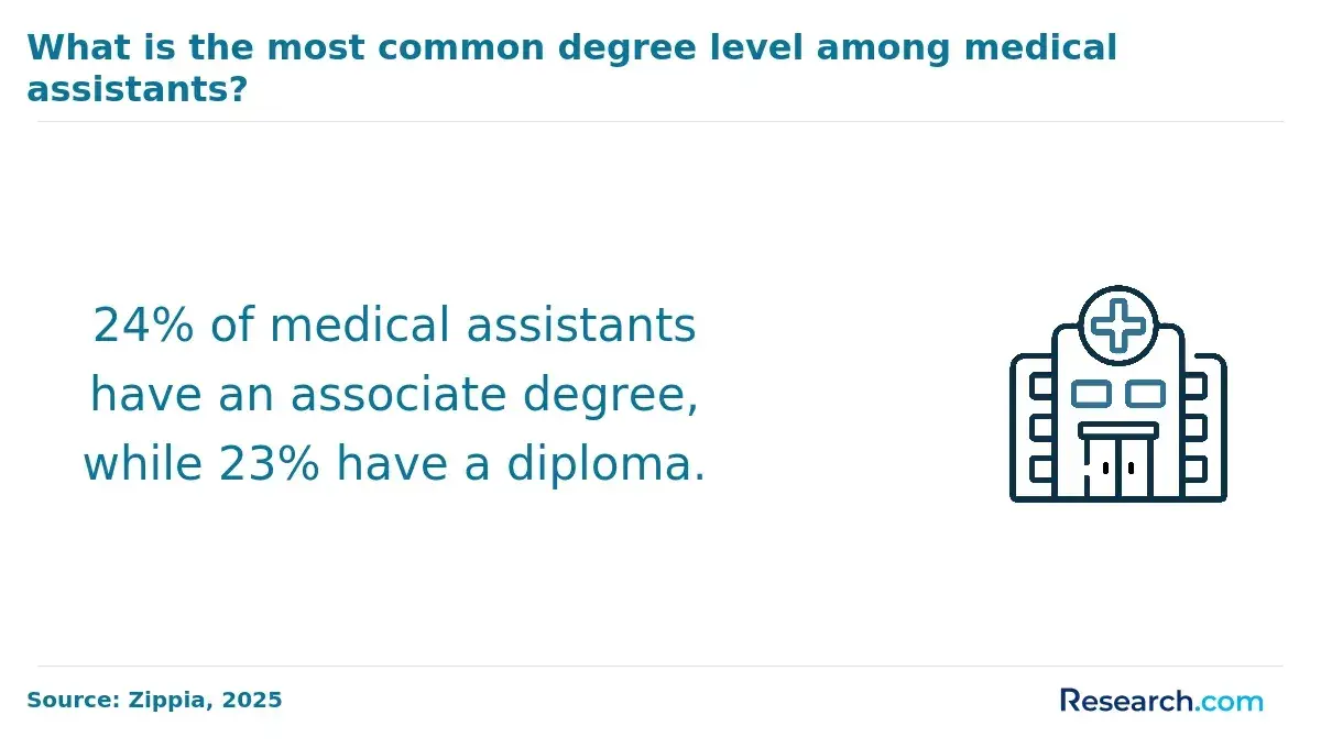 24% of medical assistants have an associate degree, while 23% have a diploma.