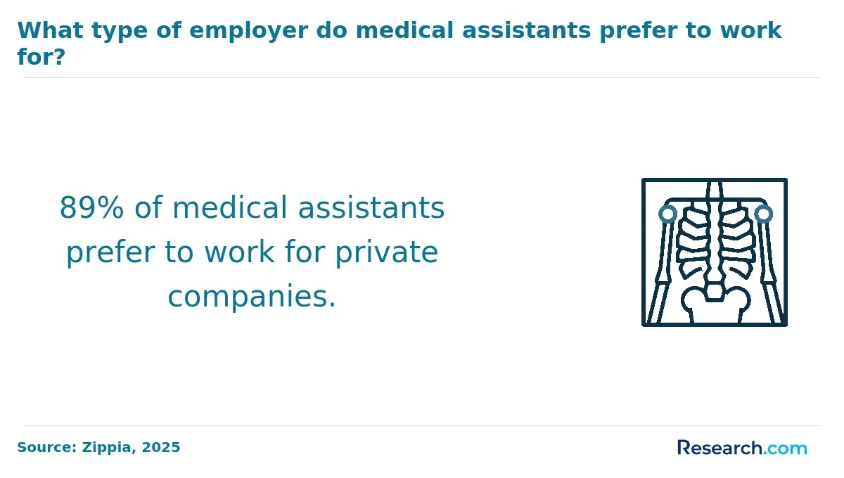 89% of medical assistants prefer to work for private companies.