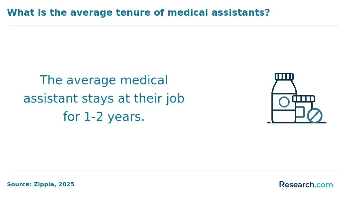 The average medical assistant stays at their job for 1-2 years.