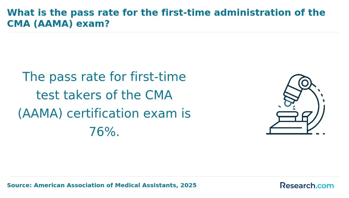 The pass rate for first-time test takers of the CMA (AAMA) certification exam is 76%.