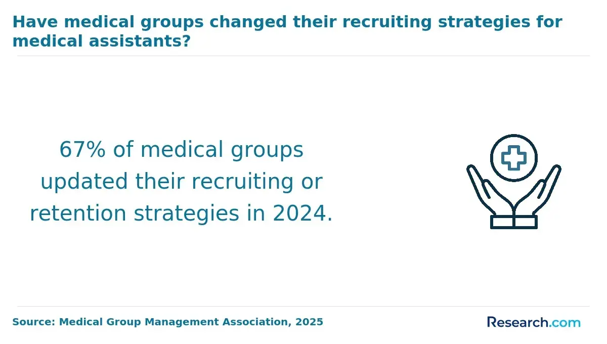 67% of medical groups updated their recruiting or retention strategies in 2024.