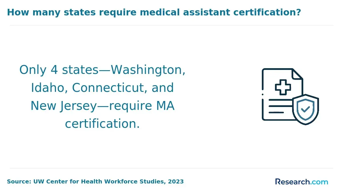 Only 4 states- Washington, Idaho, Connecticut, and New Jersey- require MA certification.