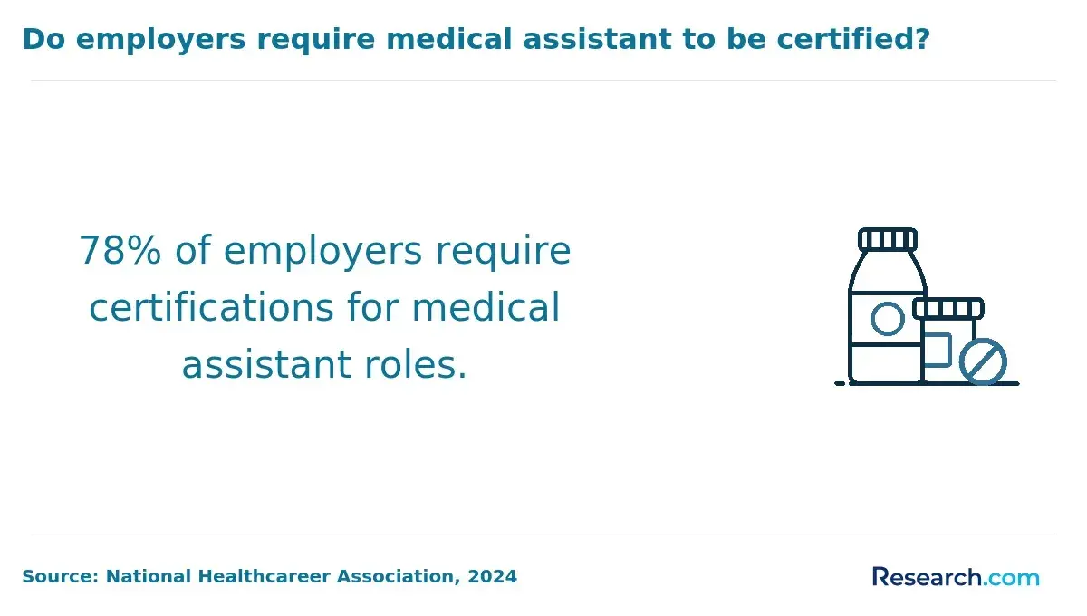 Do employers require medical assistants to be certified?
