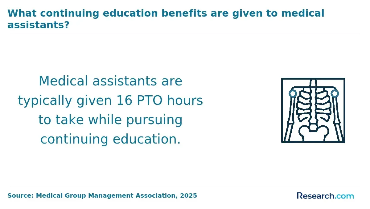 Medical assistants are typically given 16 PTO hours to take while pursuing continuing education.