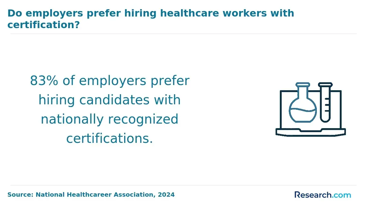 83% of employers prefer hiring candidates with nationally recognized certifications.