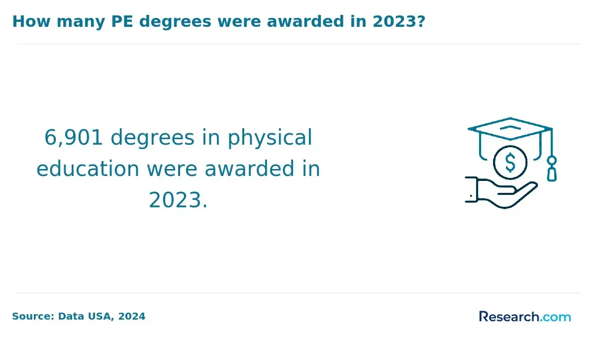 PE degrees