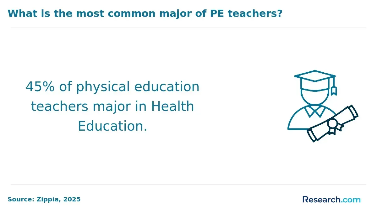 1759750542_167594__5__row-5__title-what-is-the-most-common-major-of-pe-teachers.webp