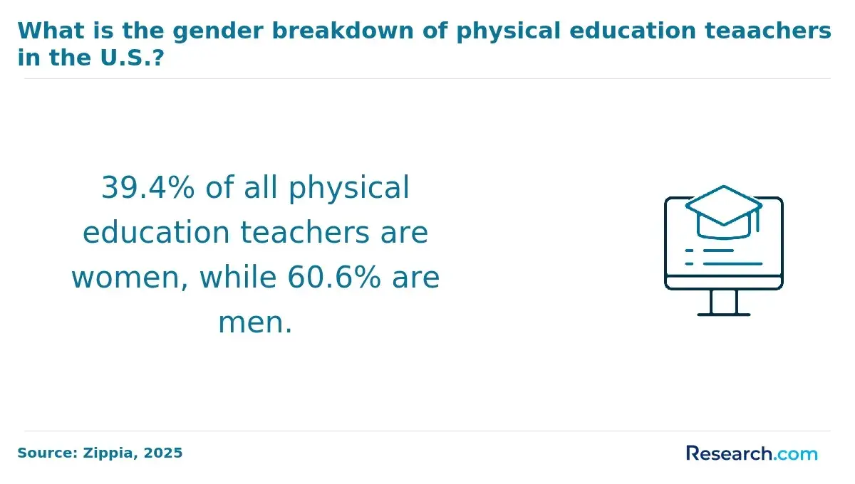 1759750542_193511__1__row-1__title-what-is-the-gender-breakdown-of-physical-education-teaachers-in-the-us.webp