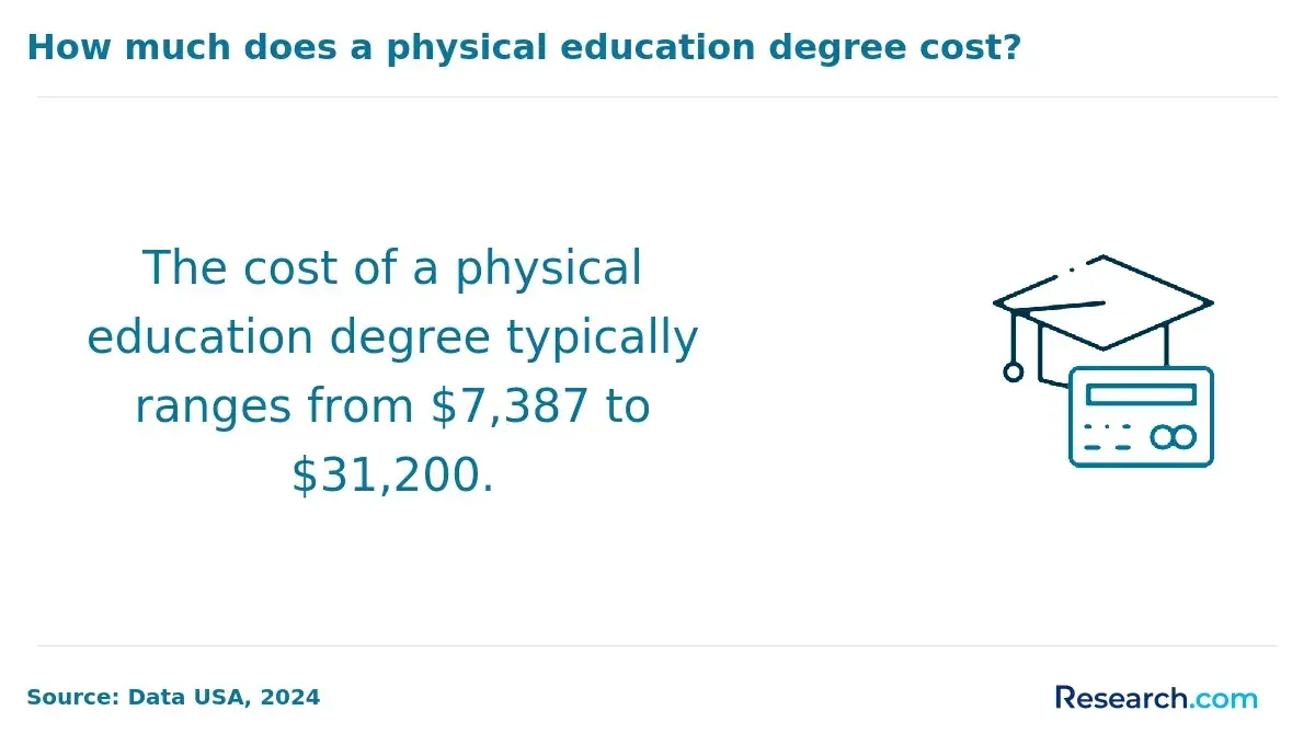 Physical education degree cost