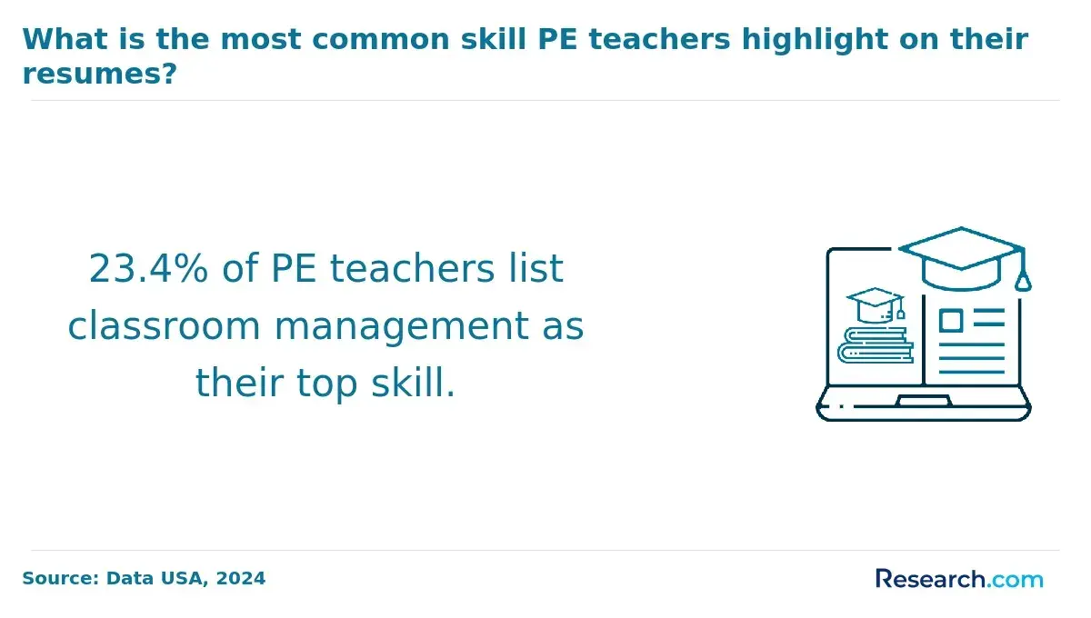 Most common skill for PE teachers