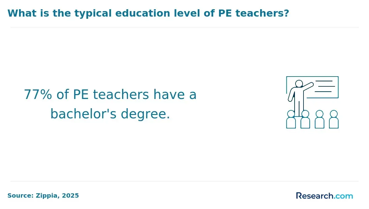 PE teacher bachelor's