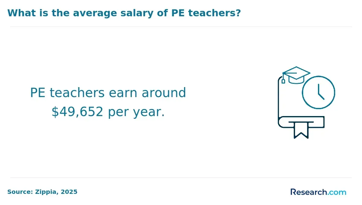 PE teacher salary