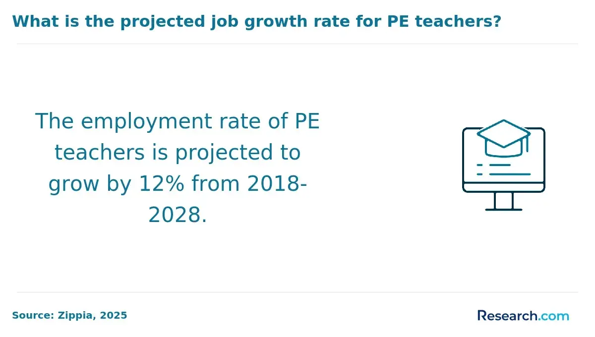Employment rate of PE teachers