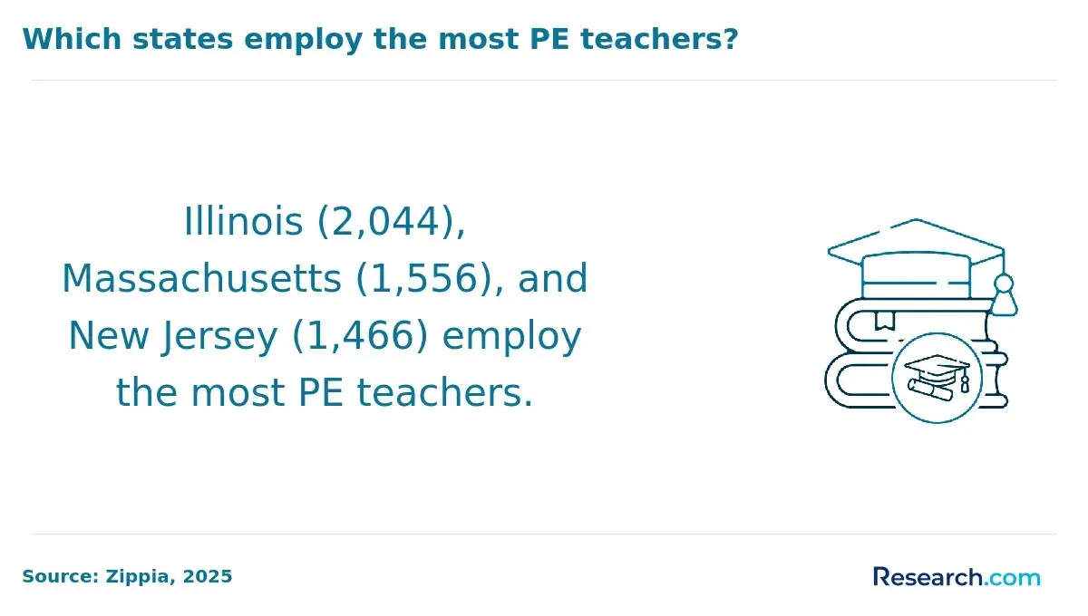 Top employing states for PE teachers
