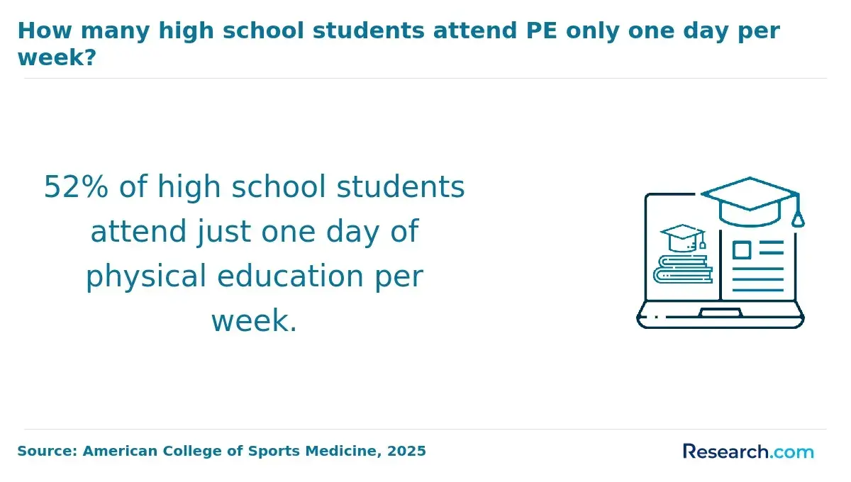 high schoolers attending PE