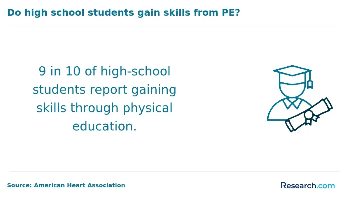 PE skills in high school