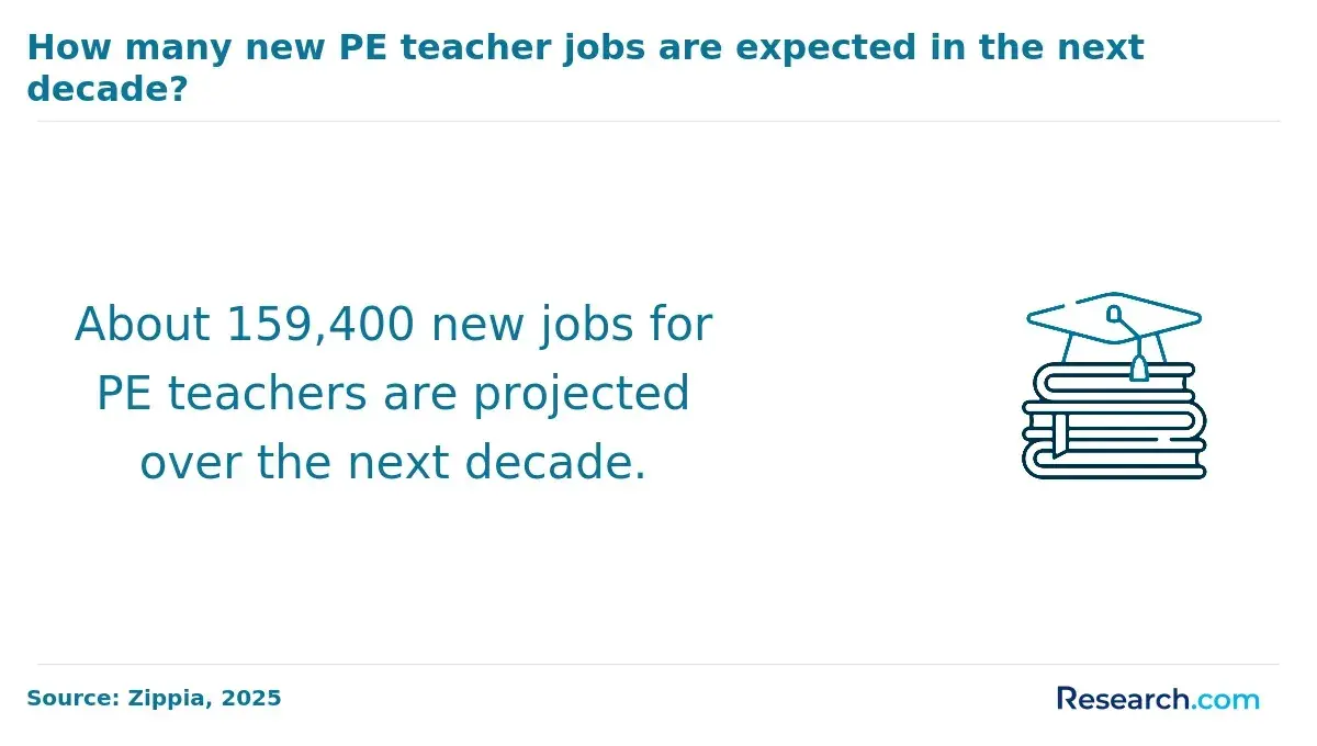 Number of new PE teacher jobs over the next decade