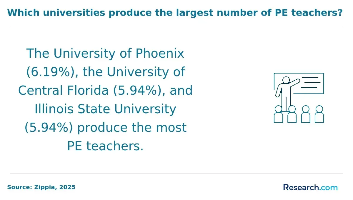 US universities with the largest workforce of PE teachers