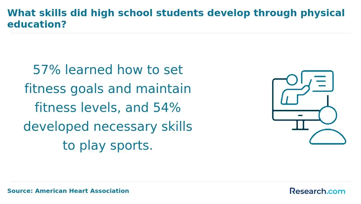 PE skills learned in high school