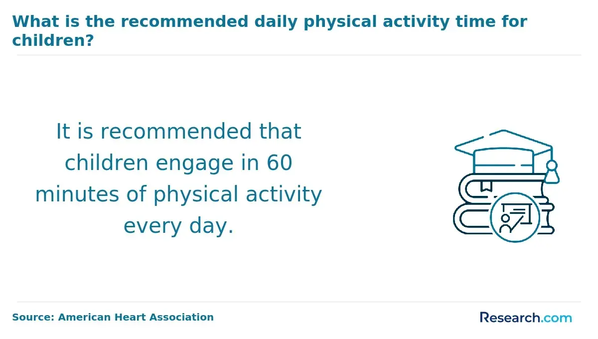 Recommended physical activity