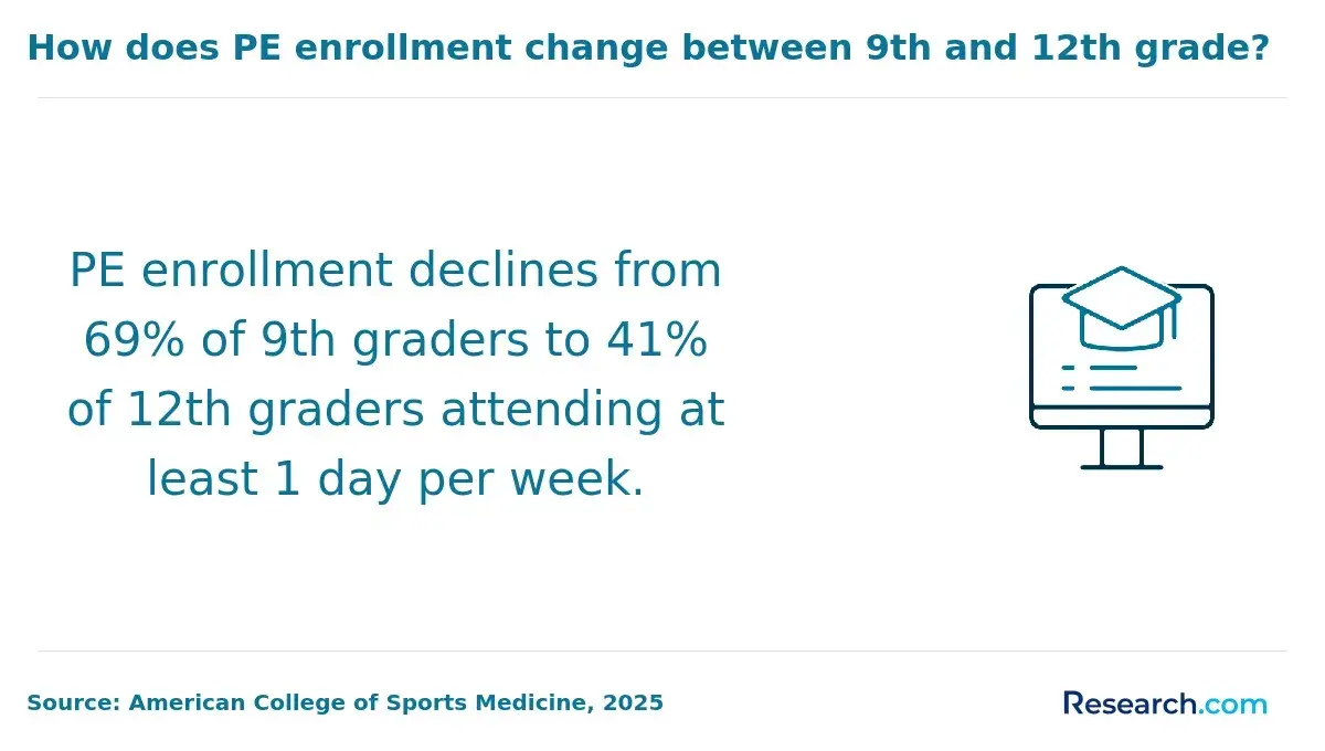PE enrollment middle and high schoolers