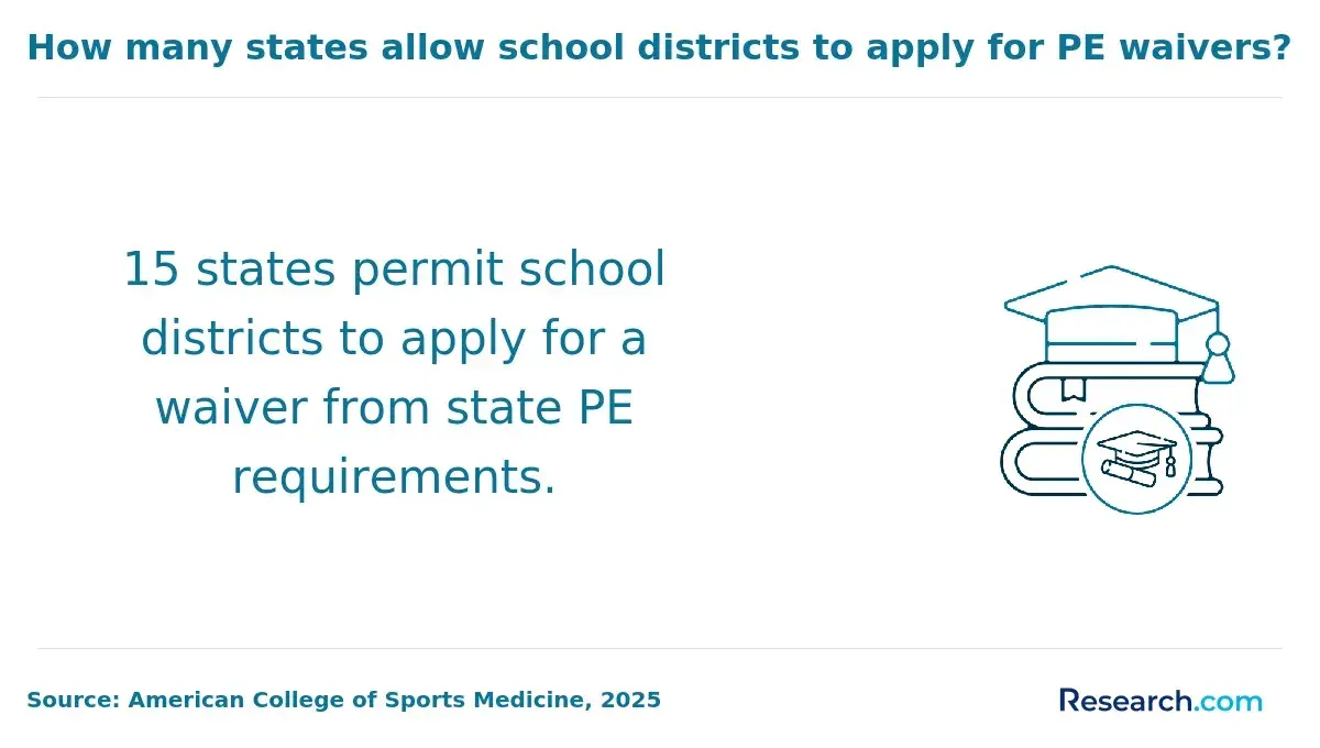 States allowing PE waivers