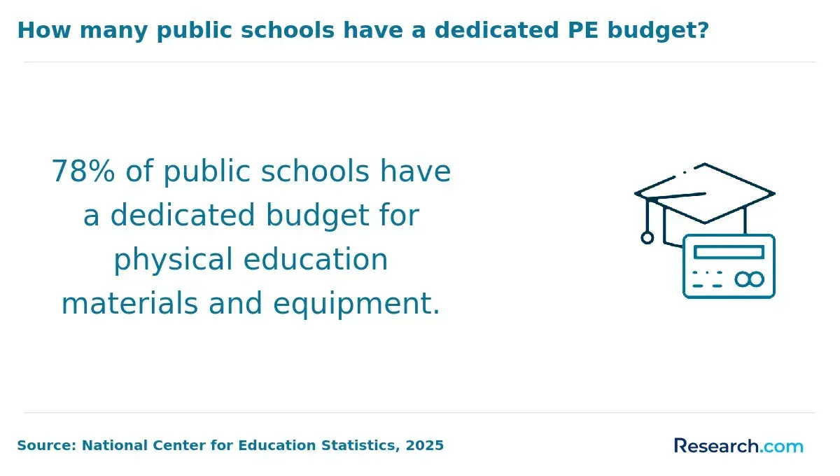 PE budget