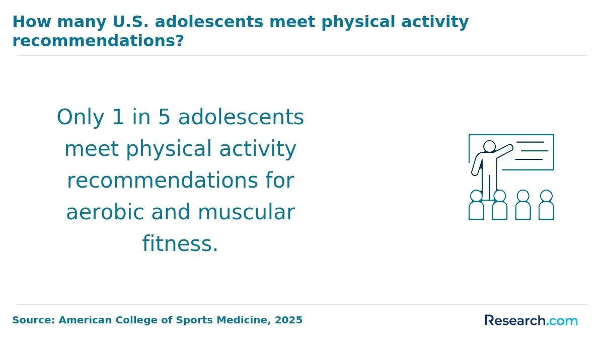 Physical activity of adolescents
