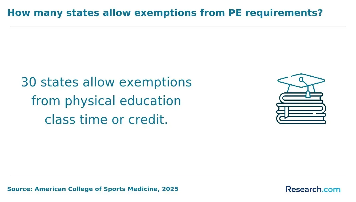 Exemptions in PE requirements in US states