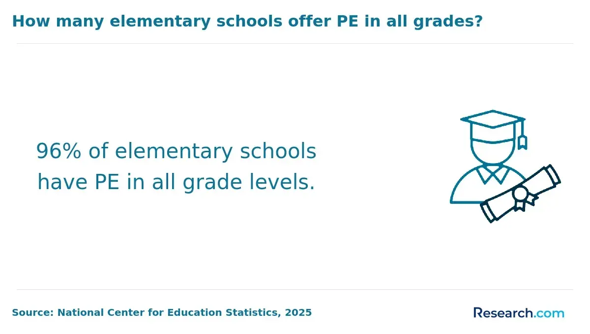 PE in Elementary Schools