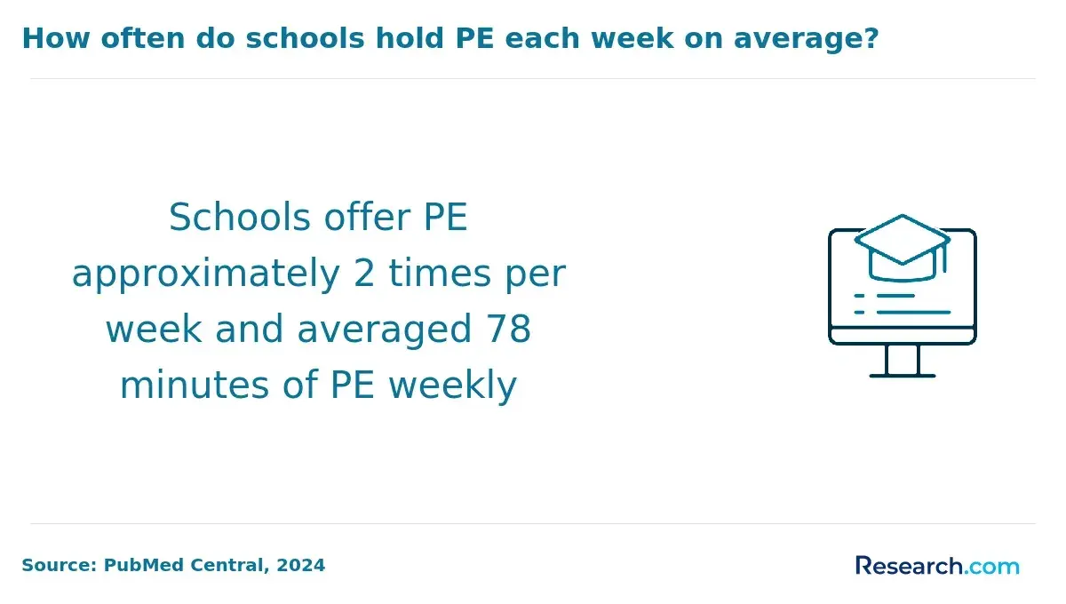 Schools offering PE