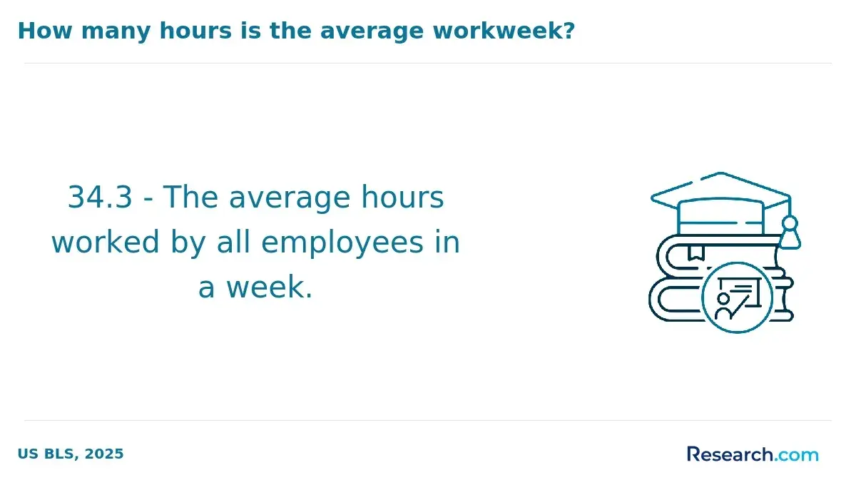 1759909559_411264__9__row-9__title-how-many-hours-is-the-average-workweek.webp