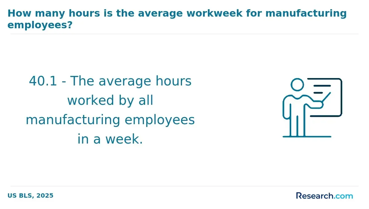 1759909559_426566__10__row-10__title-how-many-hours-is-the-average-workweek-for-manufacturing-employees (1).webp