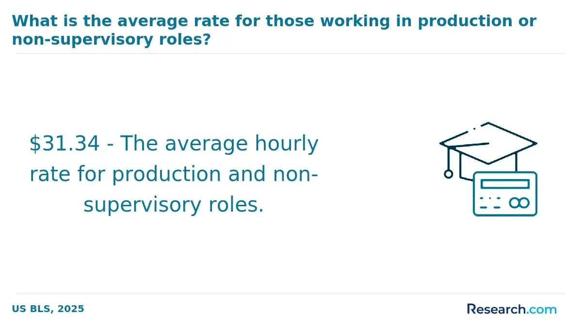 1759909559_466203__8__row-8__title-what-is-the-average-rate-for-those-working-in-production-or-non-supervisory-roles.webp
