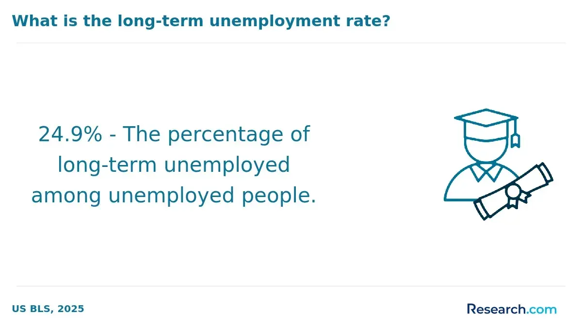 What is the long-term unemployment rate?