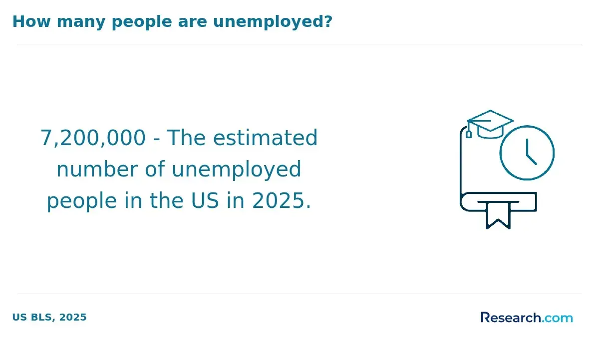 Number of unemployed people