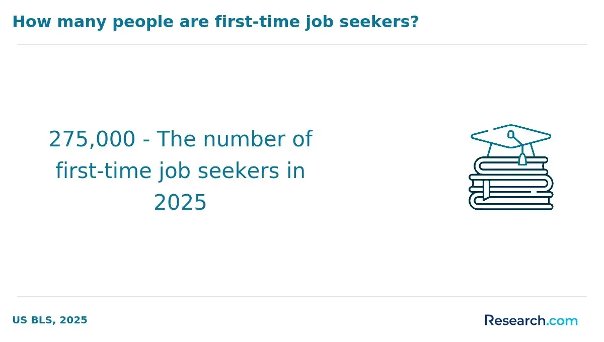 1759909559_975802__2__row-2__title-how-many-people-are-first-time-job-seekers.webp