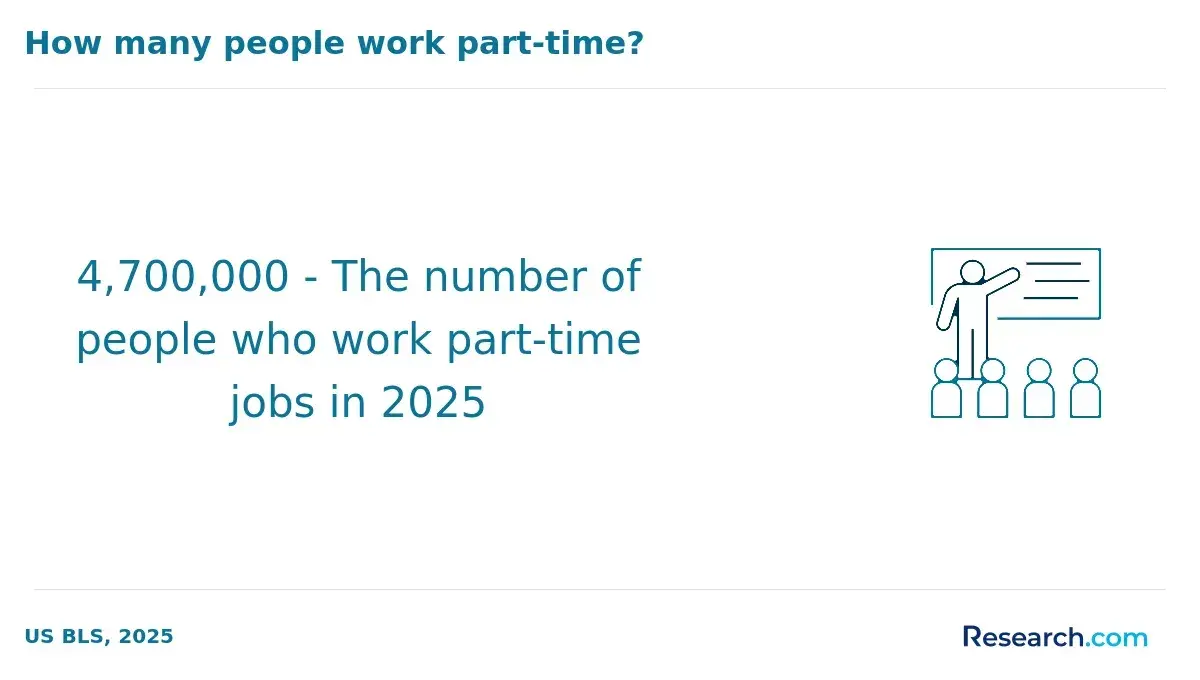 1759909560_85986__4__row-4__title-how-many-people-work-part-time.webp