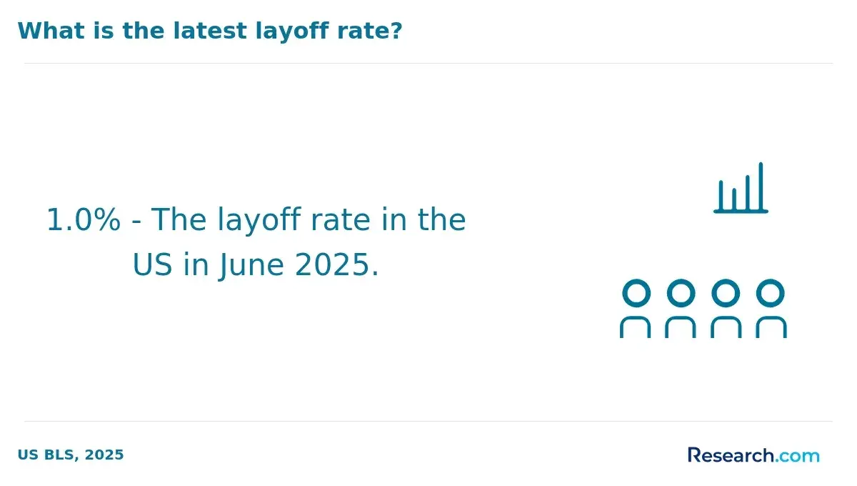 Latest layoff rates